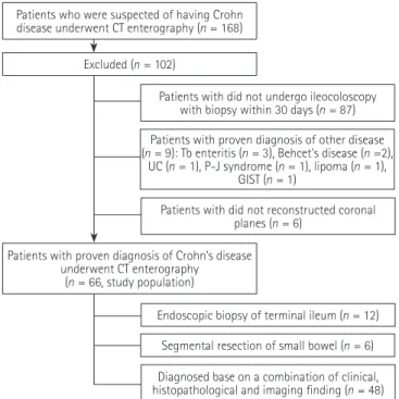 Fig. 1. Flowchart of the selection of patients for retrospective study,  with all patients undergoing CT enterography and ileocoloscopy with  biopsy within 30 days.