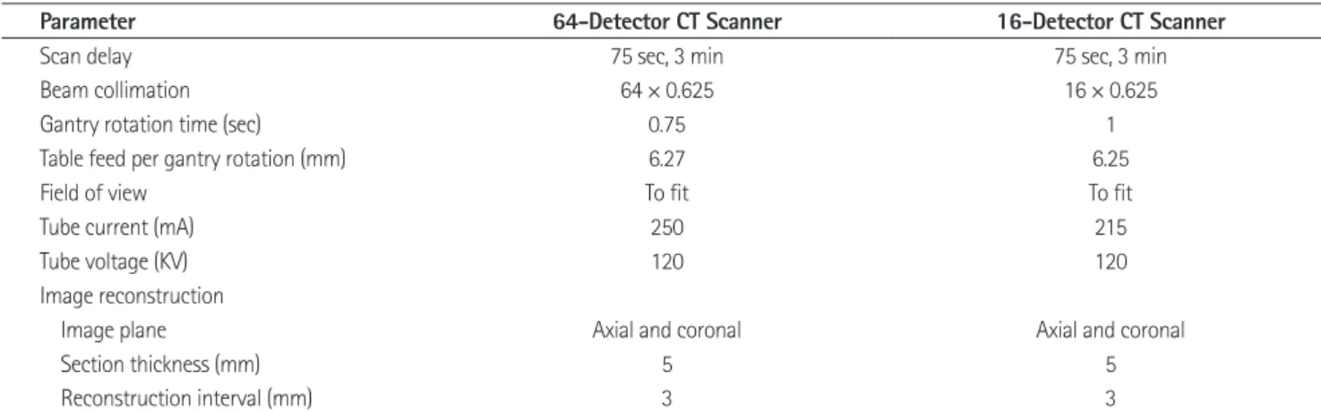 Table feed per gantry rotation (mm)  6.27 6.25