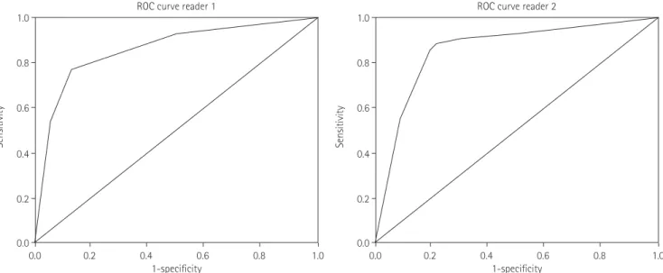 Fig. 1. ROC curve for differentiation of Borrmann type using MDCT. The Az was 0.85 (p < 0.001) in both reviewers