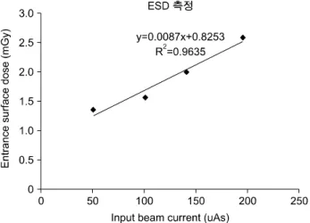 Table 1. ESD (Entrance Surface Dose) values measured with  OSLD  (Optically  Stimulated  Luminescence  Dosimeter)  nanoDot on the phantom as a function of  beam current