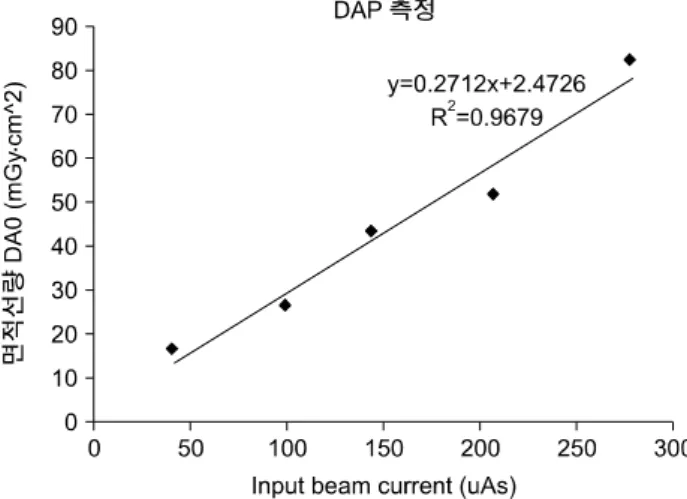 Fig.  11.  DAP  of  the  developed  intraoral  x-ray  system  as  a  function  of  beam  current.