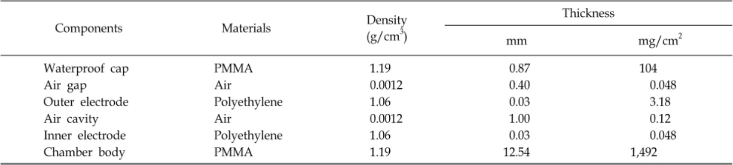 Table 1. Composition and physical characteristics of PTW-Markus chamber (Model M34045).