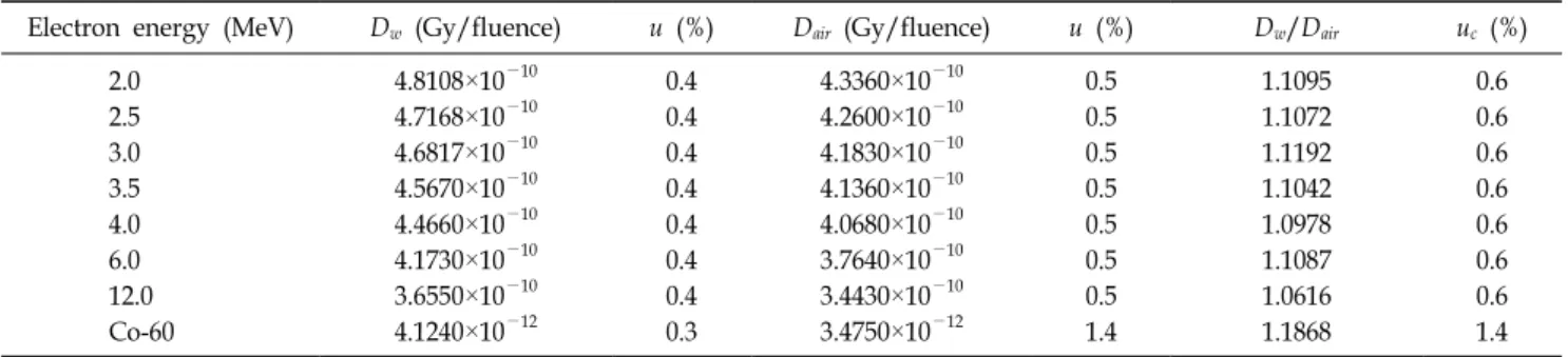 Table 2. Monte Carlo calculated dose values for the Markus ionization chamber (PTW-M34045) to calculate electron beam  quality correction factors.