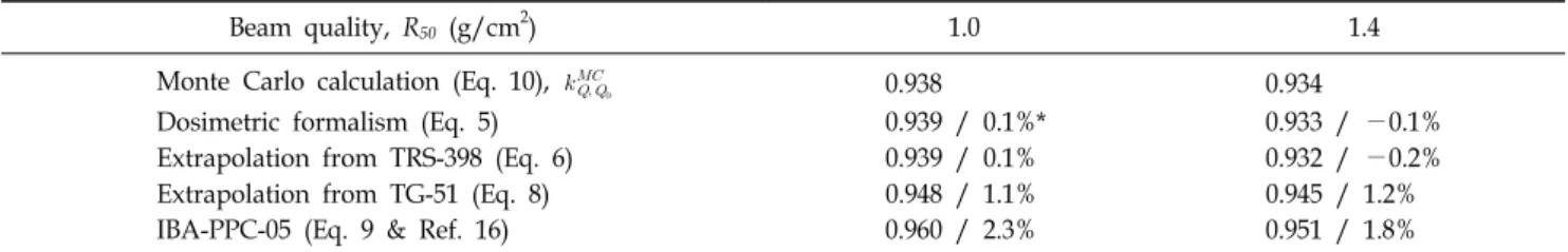 Table 3. Determined       for Markus chamber for electron beam qualities R 50 ＜2 g/cm 2 .