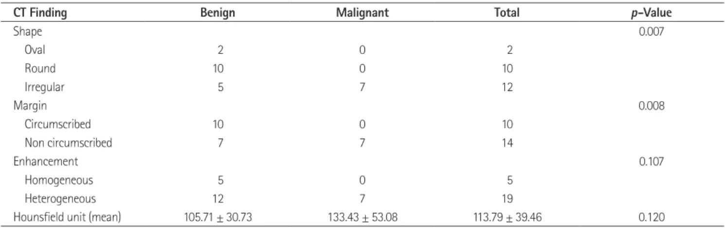 Table 2. Analysis of CT Finding According to Pathology