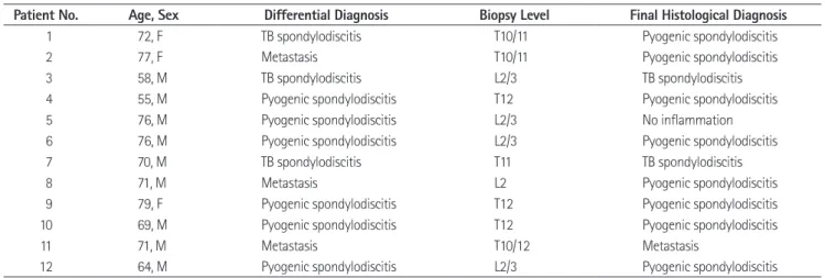 Table 2. Procedure-Related Information Procedure Time for the 