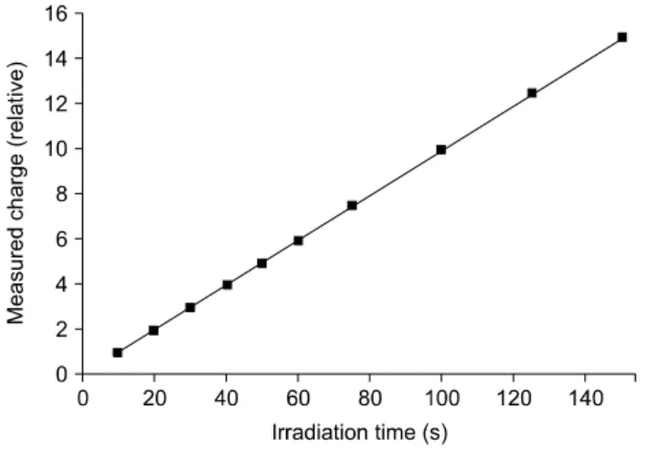 Fig.  9.  Stability  of  measured  charge  around  the  300  V.