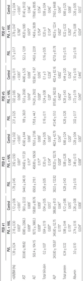 Fig. 1. Results of nonligated liver weight/body weight. At postopera- postopera-tive days 1 and 3, significant increase of nonligated liver weight is  seen in group II