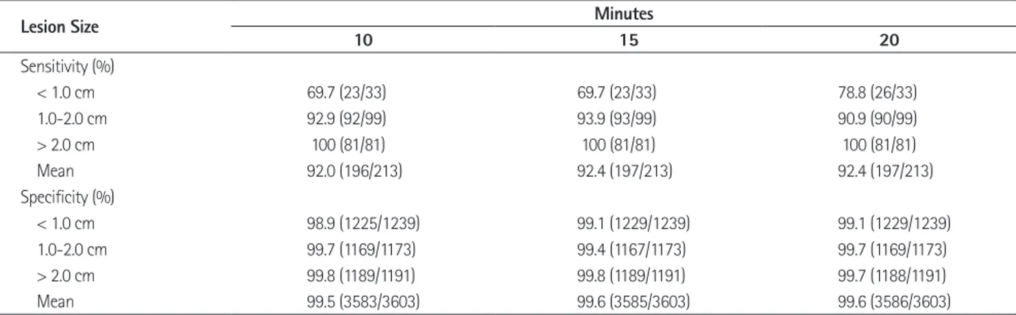 Table 4. Comparison of the Sensitivities and Specificities between 10, 15 and 20 Minutes Hepatobiliary Phase MR Imaging According to Le- Le-sion Size by Three Radiologists 