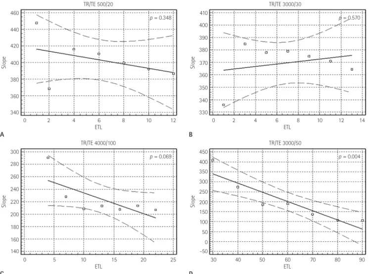Fig. 4. Image blurring versus ETL for T1WI (A), PD (B), T2WI (C), 3D FSE (D). The graphs represent increasing ETL was observed to cause an de- de-crease of the slope (inversely proportional to image blurring) on all pulse sequences only with a statistical 
