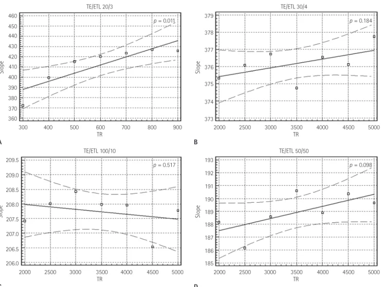 Fig. 6. Image blurring versus TR for T1WI (A), PD (B), T2WI (C), 3D FSE (D). The graphs represent increasing TR appeared to have no effect about  the image blurring except a statistically significant decrease on T1-weighted images (p = 0.011).