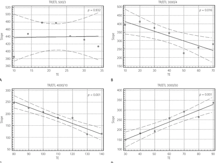 Fig. 7. Image blurring versus TE for T1WI (A), PD (B), T2WI (C), 3D FSE (D). The graphs represent increasing TE showed no effect about the image  blurring on T1-weighted images ( p = 0.932); however, it caused an increase of blurring on proton density-weig