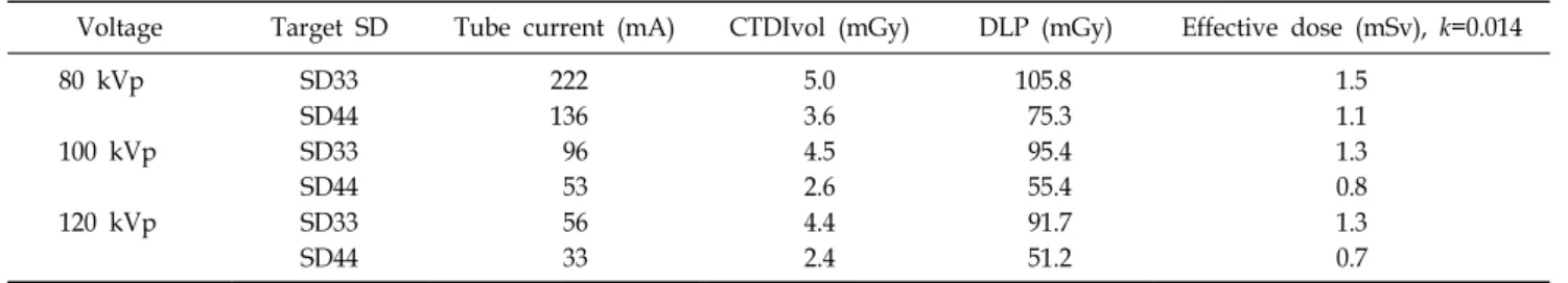 Table 2. Standard deviations and CNRs in phantom image of  FBP and IR at each kVp. Voltage Target  SD Measured  SD MeasuredCNR FBP IR FBP IR 80  kVp SD33 10.2  6.8  8.8 11.0 SD44 14.2  8.2  8.2 13.3 100  kVp SD33 10.8  6.2  11.2 16.4 SD44 16.2  8.3  7.1 13