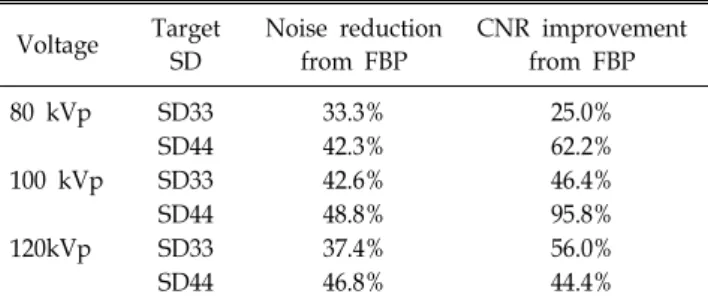 Table 3. Noise and CNR reduction rates of IR compared with  FBP. Voltage Target  SD Noise  reduction from  FBP CNR  improvement from  FBP 80  kVp SD33 33.3% 25.0% SD44 42.3% 62.2% 100  kVp SD33 42.6% 46.4% SD44 48.8% 95.8% 120kVp SD33 37.4% 56.0% SD44 46.8