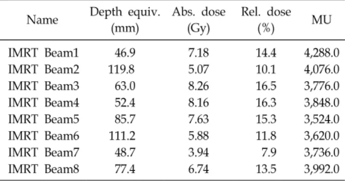 Table 3. The field parameters for a SBRT patient.
