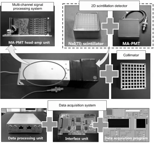 Fig.  1.  Development  of  two-di- two-di-mension  prompt-gamma   measure-ment  system  consisted  of  multi-  channel  signal  processing  device,  2D  array-type  NaI(Tl)   scintilla-tors,  2D  photo  sensors,  pallel-holes  collimator  and  data  acquis