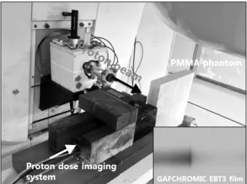 Fig.  2.  Experiment  setting  in  45  MeV  proton  beam  utility  faci- faci-lities. 검출기 측정 효율을 고려하기 위한 효율 맵을 만들어야한다
