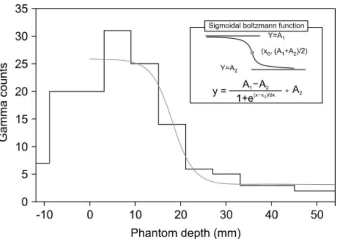 Fig.  9.  Prompt-gamma  profile  distribution  with  45  MeV  proton  beam  measured  for  9×10 9   protons  and  sigmoidal  curve  fitting.