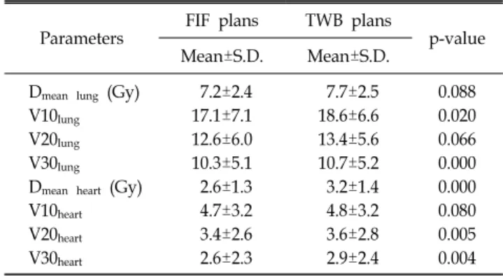 Table 1. Dosimetric comparison between FIF and TWB plans.