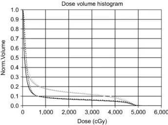 Fig.  1.  An  example  of  dose-volume  histograms  of  heart  and  ip- ip-silateral  lung;  comparison  of  TWB  plan  and  FIF  plan
