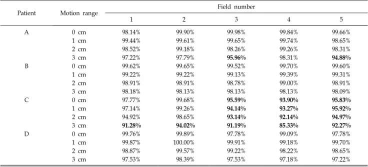 Table 1. Respiratory patterns for 48 lung and liver cancer patients (SD: Standard deviation).