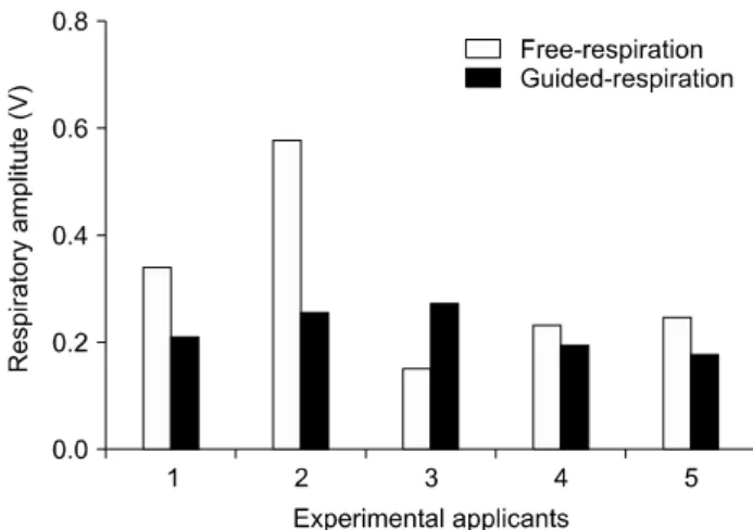 Fig.  4.  Respiratory  period  deviation  average  values  of  free  respi- respi-ration  and  guide  respirespi-ration.