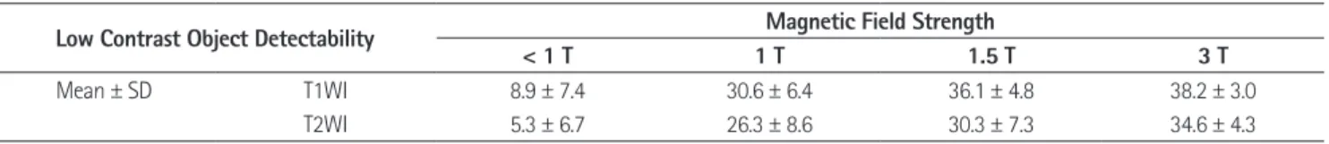 Table 6. Comparison of Mean Scores of Low Contrast Object Detectability of Phantom Test according to Magnetic Field Strength