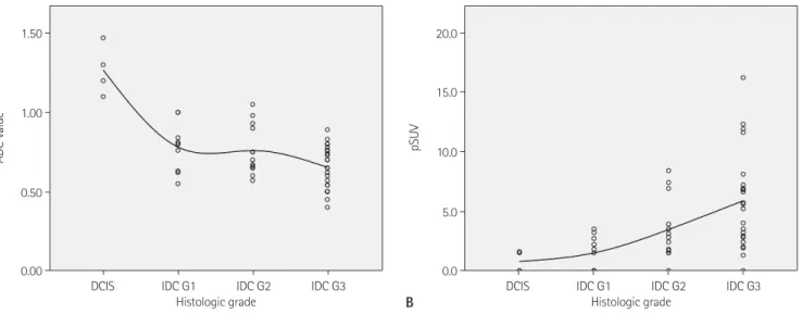 Fig. 3. Distribution of ADC value and pSUV for DCIS and grade 1, 2 and 3 of IDC.