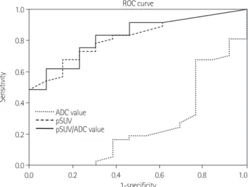 Fig.  5. pSUV and pSUV/ADC having high accuracy for predicting a  histologic grade of breast cancer (area under the curve are each 0.867  and 0.902)