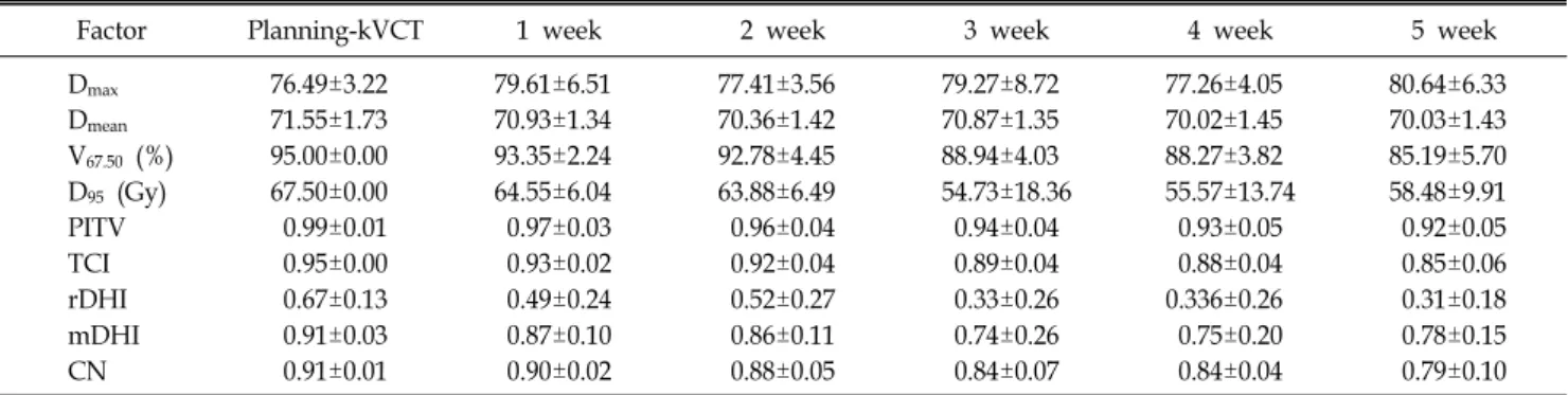 Table 2. Dose evaluation of PTV during the course of treatment.