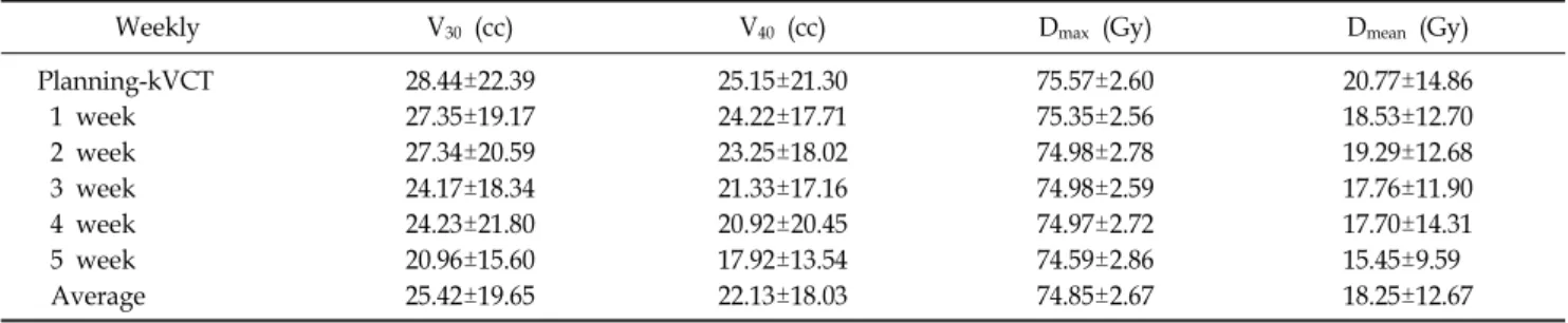 Table 4. Dose evaluation of thyroid gland.