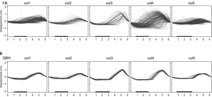 Fig.  4.  Example  of  RMSE  analysis  in  displacement  with  (a)  FB  and  (b)  QBH  biofeedback