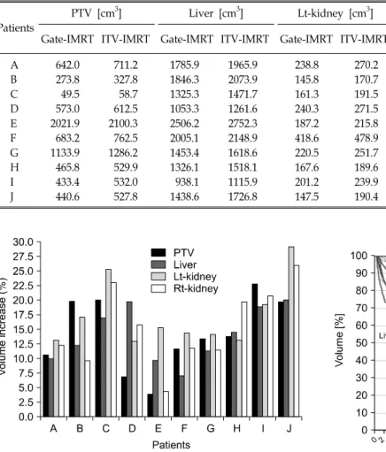 Fig.  4.  Volume  increase  rate  of  PTV  and  OARs  in  ITV-IMRT 