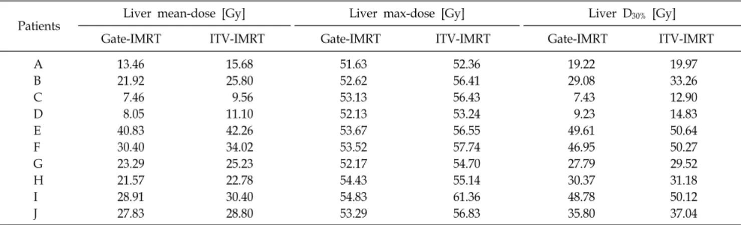 Table 3. Comparison of liver's DVH on the specific points between the beam delivery of ITV-IMRT and Gate-IMRT plan.