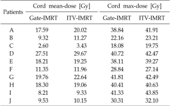 Table 4. Comparison of kidney's DVH on the specific points between the beam delivery of ITV-IMRT and Gate-IMRT plan.