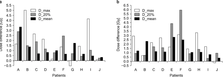 Fig.  10.  Differences  of  maximum  dose  and  mean  dose  of  spinal  cord  between  the  ITV-IMRT  beam  delivery  and  Gate-IMRT  plan.