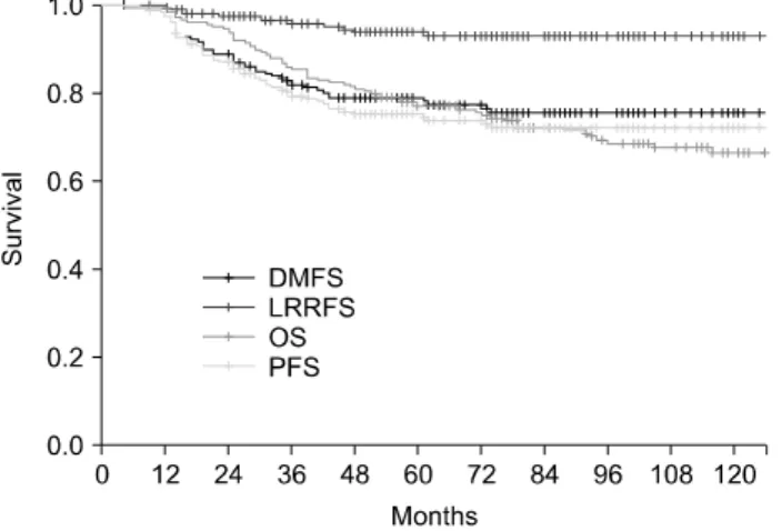 Fig.  1.  Overall,  disease-free,  locoregional  relapse-free,  and  distant  metastasis-free  survival  rates  of  all  patients.