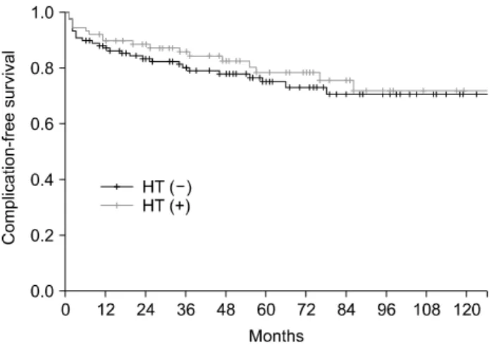 Fig.  2.  Complication-free  survival  rates  according  to  the  use  of  hyperthermia  (p=0.293).
