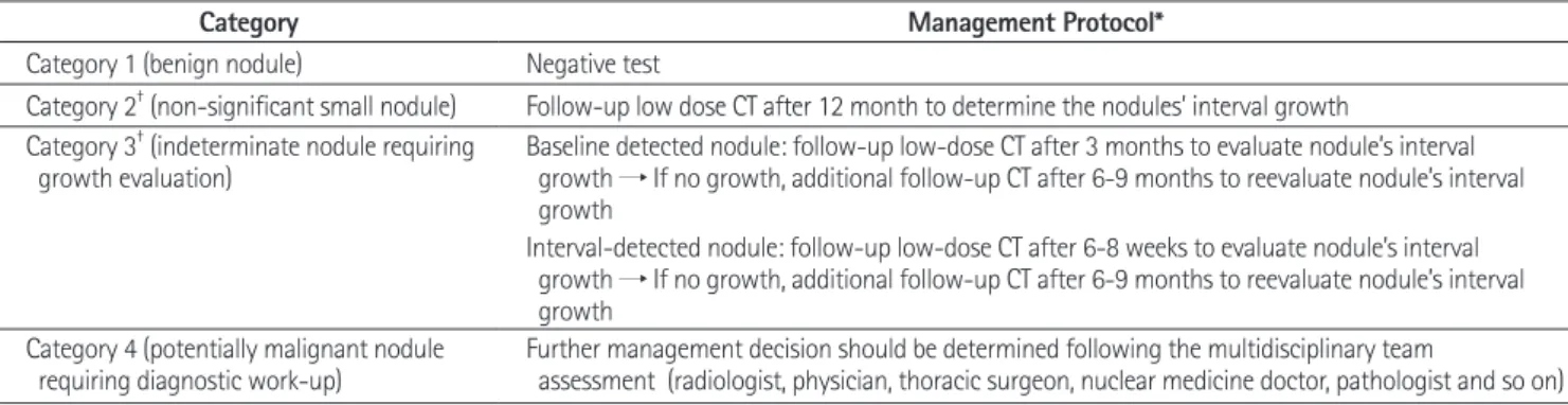 Table 4. Management Protocol according to Nodule Classification 