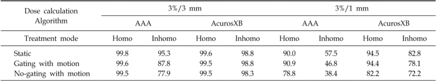 Table 1. Analysis of the gamma passing rate (3%/3 mm and 3%/1 mm) for the two phantoms with three different respiratory  gated VMAT mode
