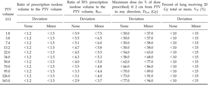 Table 2. Plan evaluation table for HDS volume , D 2cm , R 50  in the RTOG 9) .