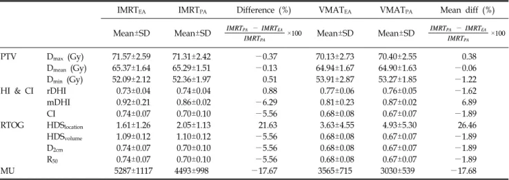 Table 4. Dose difference analysis according to the equally angles and the partially angles for the beam arrangements.