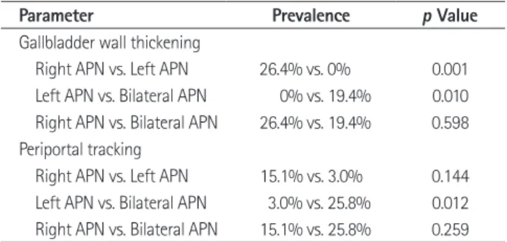 Table 2 shows multiple comparisons of the prevalence of GB wall  thickening and periportal tracking among the three groups.