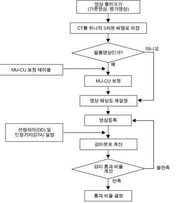 Fig.  2.  Brief  flowchart  of  dose  distribution  comparing  program. Fig.  3.  EPID  signal  according  to  MU  from  the  LINAC
