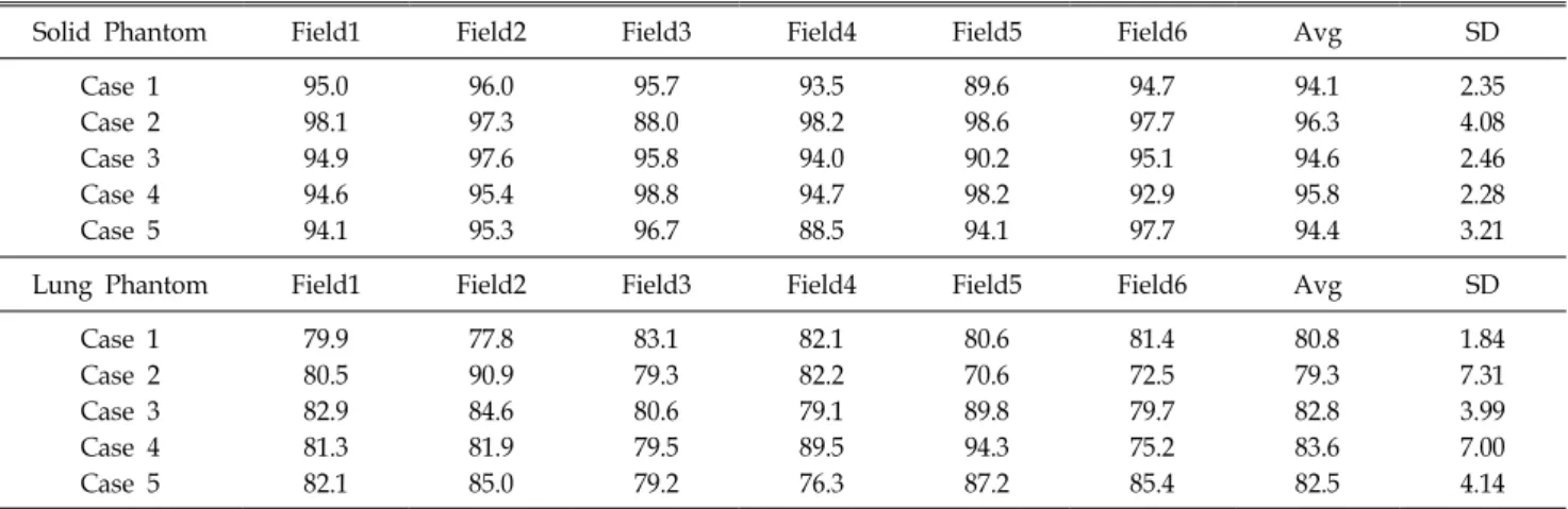 Table 3. Gamma passing rates for patient dose distribution in solid phantom and humanoid phantom respectively.