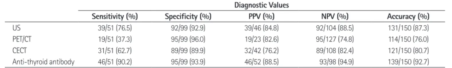 Table 2. p-Values of Calculated Using the McNemar Test