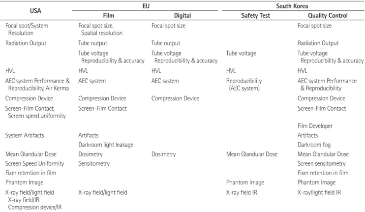 Table 1. Comparison of Quality Control Check Lists in USA, EU and South Korea