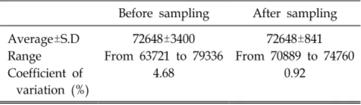 Table 1. Comparison of batch homogeneity before and after  sampling measurement.선형성에 대한 기본적인 선량 특성 평가를 하였으며,  Via-monte4)은 광자선,  Co-60에서 재현성 평가 및 조사면 크기, 선원-표면거리(SSD:  source-surface  distance)에  따른  의존성을 확인 하였다