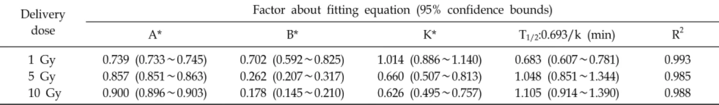 Table 2. Analysis of the decay of the OSLD count after irradiating with dose (1, 5, and 10 Gy).