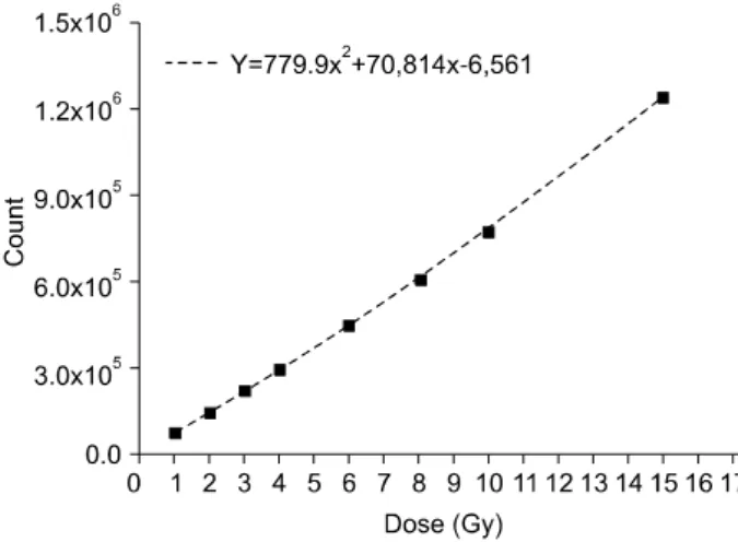 Fig.  3.  OSLD  response  (count)  Vs  dose.  The  dose  response  of  the  OSLD  with  the  absorbed  dose  was  measured  using  three  dosimeters  that  was  same  group